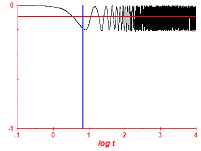 Survival probability log
